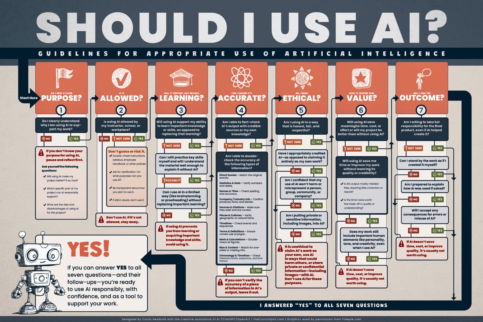 Should I use AI? Decision tree infographic that guides readers through appropriate use of artificial intelligence.